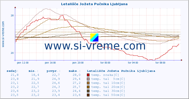 POVPREČJE :: Letališče Jožeta Pučnika Ljubljana :: temp. zraka | vlaga | smer vetra | hitrost vetra | sunki vetra | tlak | padavine | sonce | temp. tal  5cm | temp. tal 10cm | temp. tal 20cm | temp. tal 30cm | temp. tal 50cm :: zadnji dan / 5 minut.