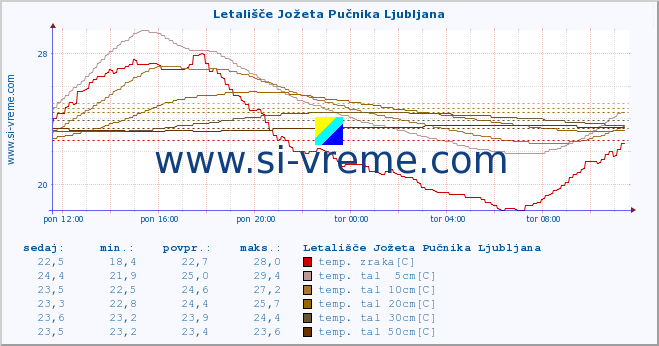 POVPREČJE :: Letališče Jožeta Pučnika Ljubljana :: temp. zraka | vlaga | smer vetra | hitrost vetra | sunki vetra | tlak | padavine | sonce | temp. tal  5cm | temp. tal 10cm | temp. tal 20cm | temp. tal 30cm | temp. tal 50cm :: zadnji dan / 5 minut.