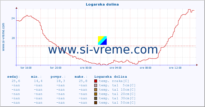 POVPREČJE :: Logarska dolina :: temp. zraka | vlaga | smer vetra | hitrost vetra | sunki vetra | tlak | padavine | sonce | temp. tal  5cm | temp. tal 10cm | temp. tal 20cm | temp. tal 30cm | temp. tal 50cm :: zadnji dan / 5 minut.