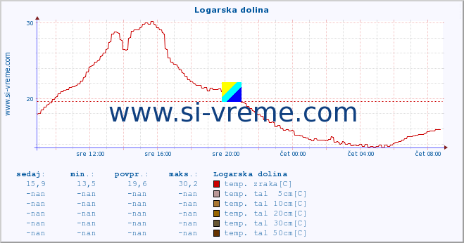 POVPREČJE :: Logarska dolina :: temp. zraka | vlaga | smer vetra | hitrost vetra | sunki vetra | tlak | padavine | sonce | temp. tal  5cm | temp. tal 10cm | temp. tal 20cm | temp. tal 30cm | temp. tal 50cm :: zadnji dan / 5 minut.