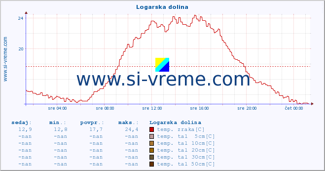 POVPREČJE :: Logarska dolina :: temp. zraka | vlaga | smer vetra | hitrost vetra | sunki vetra | tlak | padavine | sonce | temp. tal  5cm | temp. tal 10cm | temp. tal 20cm | temp. tal 30cm | temp. tal 50cm :: zadnji dan / 5 minut.