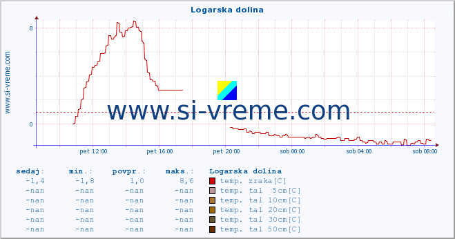 POVPREČJE :: Logarska dolina :: temp. zraka | vlaga | smer vetra | hitrost vetra | sunki vetra | tlak | padavine | sonce | temp. tal  5cm | temp. tal 10cm | temp. tal 20cm | temp. tal 30cm | temp. tal 50cm :: zadnji dan / 5 minut.