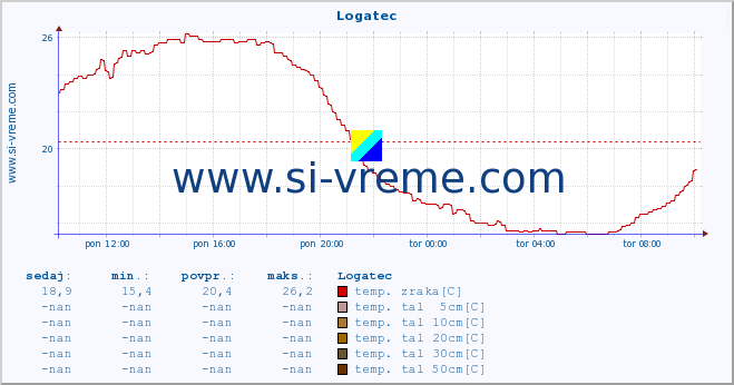 POVPREČJE :: Logatec :: temp. zraka | vlaga | smer vetra | hitrost vetra | sunki vetra | tlak | padavine | sonce | temp. tal  5cm | temp. tal 10cm | temp. tal 20cm | temp. tal 30cm | temp. tal 50cm :: zadnji dan / 5 minut.