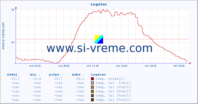 POVPREČJE :: Logatec :: temp. zraka | vlaga | smer vetra | hitrost vetra | sunki vetra | tlak | padavine | sonce | temp. tal  5cm | temp. tal 10cm | temp. tal 20cm | temp. tal 30cm | temp. tal 50cm :: zadnji dan / 5 minut.