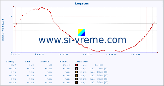 POVPREČJE :: Logatec :: temp. zraka | vlaga | smer vetra | hitrost vetra | sunki vetra | tlak | padavine | sonce | temp. tal  5cm | temp. tal 10cm | temp. tal 20cm | temp. tal 30cm | temp. tal 50cm :: zadnji dan / 5 minut.