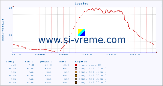 POVPREČJE :: Logatec :: temp. zraka | vlaga | smer vetra | hitrost vetra | sunki vetra | tlak | padavine | sonce | temp. tal  5cm | temp. tal 10cm | temp. tal 20cm | temp. tal 30cm | temp. tal 50cm :: zadnji dan / 5 minut.