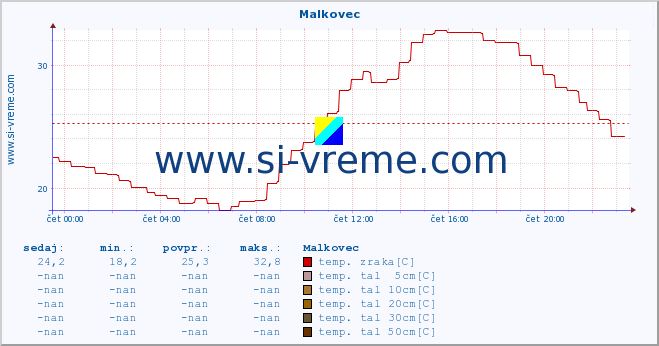 POVPREČJE :: Malkovec :: temp. zraka | vlaga | smer vetra | hitrost vetra | sunki vetra | tlak | padavine | sonce | temp. tal  5cm | temp. tal 10cm | temp. tal 20cm | temp. tal 30cm | temp. tal 50cm :: zadnji dan / 5 minut.