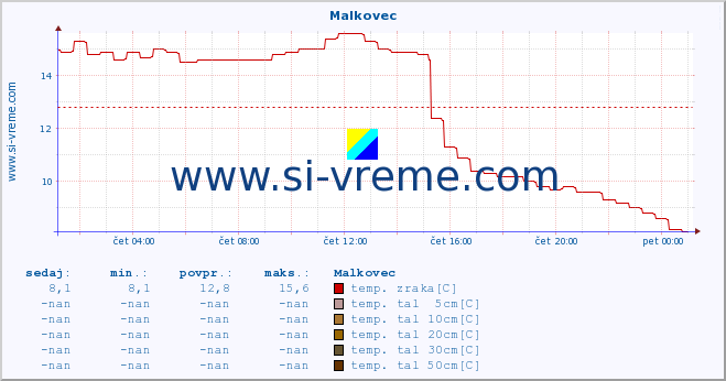 POVPREČJE :: Malkovec :: temp. zraka | vlaga | smer vetra | hitrost vetra | sunki vetra | tlak | padavine | sonce | temp. tal  5cm | temp. tal 10cm | temp. tal 20cm | temp. tal 30cm | temp. tal 50cm :: zadnji dan / 5 minut.