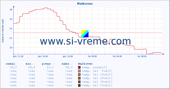 POVPREČJE :: Malkovec :: temp. zraka | vlaga | smer vetra | hitrost vetra | sunki vetra | tlak | padavine | sonce | temp. tal  5cm | temp. tal 10cm | temp. tal 20cm | temp. tal 30cm | temp. tal 50cm :: zadnji dan / 5 minut.