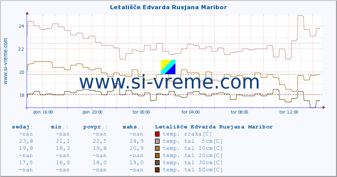 POVPREČJE :: Letališče Edvarda Rusjana Maribor :: temp. zraka | vlaga | smer vetra | hitrost vetra | sunki vetra | tlak | padavine | sonce | temp. tal  5cm | temp. tal 10cm | temp. tal 20cm | temp. tal 30cm | temp. tal 50cm :: zadnji dan / 5 minut.