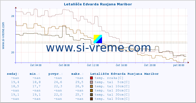 POVPREČJE :: Letališče Edvarda Rusjana Maribor :: temp. zraka | vlaga | smer vetra | hitrost vetra | sunki vetra | tlak | padavine | sonce | temp. tal  5cm | temp. tal 10cm | temp. tal 20cm | temp. tal 30cm | temp. tal 50cm :: zadnji dan / 5 minut.