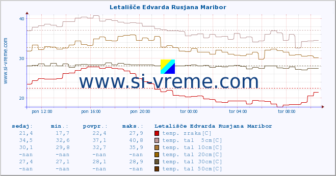 POVPREČJE :: Letališče Edvarda Rusjana Maribor :: temp. zraka | vlaga | smer vetra | hitrost vetra | sunki vetra | tlak | padavine | sonce | temp. tal  5cm | temp. tal 10cm | temp. tal 20cm | temp. tal 30cm | temp. tal 50cm :: zadnji dan / 5 minut.