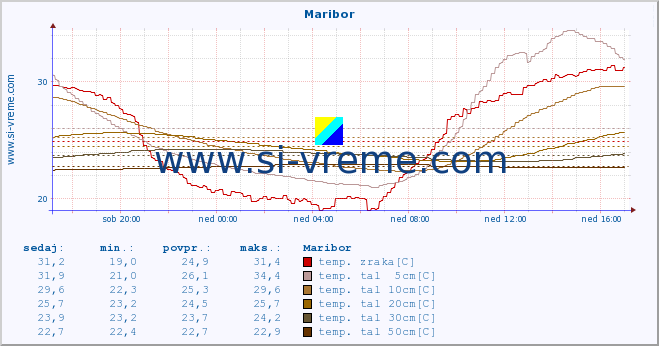 POVPREČJE :: Maribor :: temp. zraka | vlaga | smer vetra | hitrost vetra | sunki vetra | tlak | padavine | sonce | temp. tal  5cm | temp. tal 10cm | temp. tal 20cm | temp. tal 30cm | temp. tal 50cm :: zadnji dan / 5 minut.