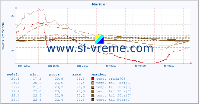 POVPREČJE :: Maribor :: temp. zraka | vlaga | smer vetra | hitrost vetra | sunki vetra | tlak | padavine | sonce | temp. tal  5cm | temp. tal 10cm | temp. tal 20cm | temp. tal 30cm | temp. tal 50cm :: zadnji dan / 5 minut.