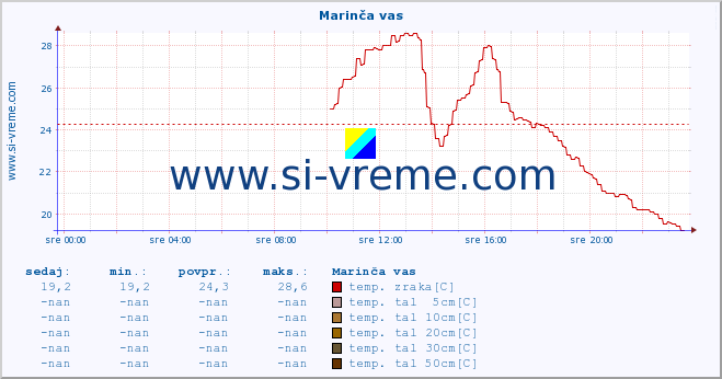 POVPREČJE :: Marinča vas :: temp. zraka | vlaga | smer vetra | hitrost vetra | sunki vetra | tlak | padavine | sonce | temp. tal  5cm | temp. tal 10cm | temp. tal 20cm | temp. tal 30cm | temp. tal 50cm :: zadnji dan / 5 minut.