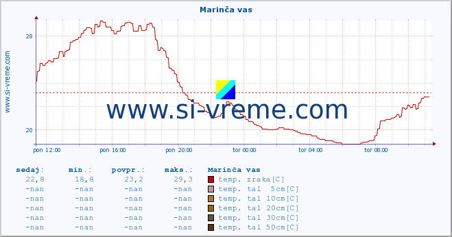 POVPREČJE :: Marinča vas :: temp. zraka | vlaga | smer vetra | hitrost vetra | sunki vetra | tlak | padavine | sonce | temp. tal  5cm | temp. tal 10cm | temp. tal 20cm | temp. tal 30cm | temp. tal 50cm :: zadnji dan / 5 minut.