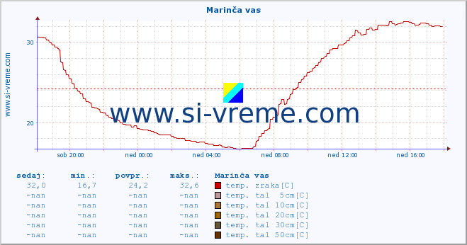 POVPREČJE :: Marinča vas :: temp. zraka | vlaga | smer vetra | hitrost vetra | sunki vetra | tlak | padavine | sonce | temp. tal  5cm | temp. tal 10cm | temp. tal 20cm | temp. tal 30cm | temp. tal 50cm :: zadnji dan / 5 minut.