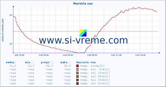 POVPREČJE :: Marinča vas :: temp. zraka | vlaga | smer vetra | hitrost vetra | sunki vetra | tlak | padavine | sonce | temp. tal  5cm | temp. tal 10cm | temp. tal 20cm | temp. tal 30cm | temp. tal 50cm :: zadnji dan / 5 minut.