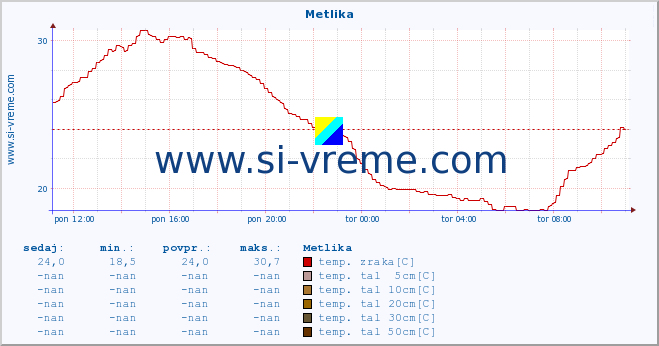POVPREČJE :: Metlika :: temp. zraka | vlaga | smer vetra | hitrost vetra | sunki vetra | tlak | padavine | sonce | temp. tal  5cm | temp. tal 10cm | temp. tal 20cm | temp. tal 30cm | temp. tal 50cm :: zadnji dan / 5 minut.