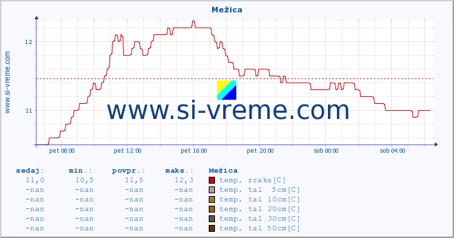 POVPREČJE :: Mežica :: temp. zraka | vlaga | smer vetra | hitrost vetra | sunki vetra | tlak | padavine | sonce | temp. tal  5cm | temp. tal 10cm | temp. tal 20cm | temp. tal 30cm | temp. tal 50cm :: zadnji dan / 5 minut.