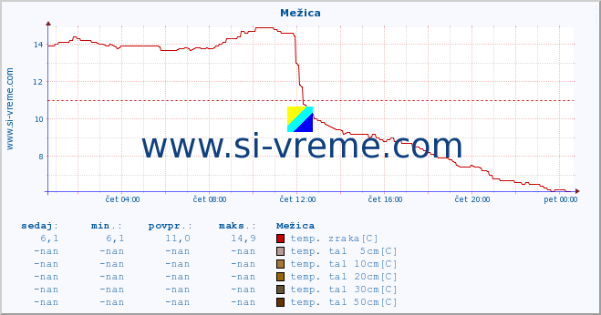 POVPREČJE :: Mežica :: temp. zraka | vlaga | smer vetra | hitrost vetra | sunki vetra | tlak | padavine | sonce | temp. tal  5cm | temp. tal 10cm | temp. tal 20cm | temp. tal 30cm | temp. tal 50cm :: zadnji dan / 5 minut.