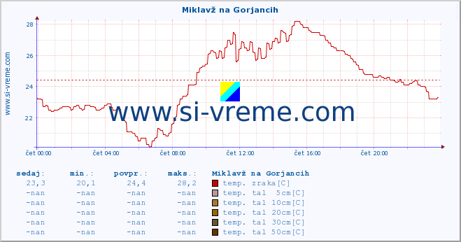 POVPREČJE :: Miklavž na Gorjancih :: temp. zraka | vlaga | smer vetra | hitrost vetra | sunki vetra | tlak | padavine | sonce | temp. tal  5cm | temp. tal 10cm | temp. tal 20cm | temp. tal 30cm | temp. tal 50cm :: zadnji dan / 5 minut.