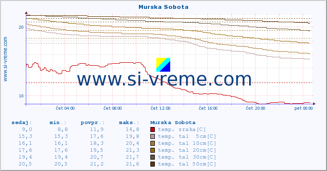 POVPREČJE :: Murska Sobota :: temp. zraka | vlaga | smer vetra | hitrost vetra | sunki vetra | tlak | padavine | sonce | temp. tal  5cm | temp. tal 10cm | temp. tal 20cm | temp. tal 30cm | temp. tal 50cm :: zadnji dan / 5 minut.