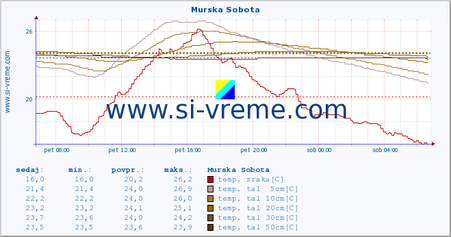 POVPREČJE :: Murska Sobota :: temp. zraka | vlaga | smer vetra | hitrost vetra | sunki vetra | tlak | padavine | sonce | temp. tal  5cm | temp. tal 10cm | temp. tal 20cm | temp. tal 30cm | temp. tal 50cm :: zadnji dan / 5 minut.