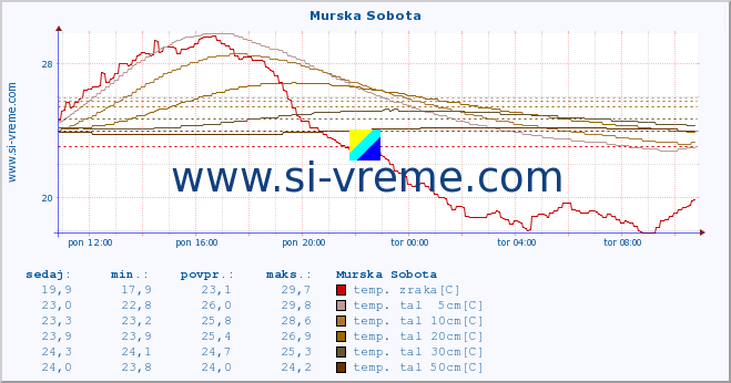 POVPREČJE :: Murska Sobota :: temp. zraka | vlaga | smer vetra | hitrost vetra | sunki vetra | tlak | padavine | sonce | temp. tal  5cm | temp. tal 10cm | temp. tal 20cm | temp. tal 30cm | temp. tal 50cm :: zadnji dan / 5 minut.