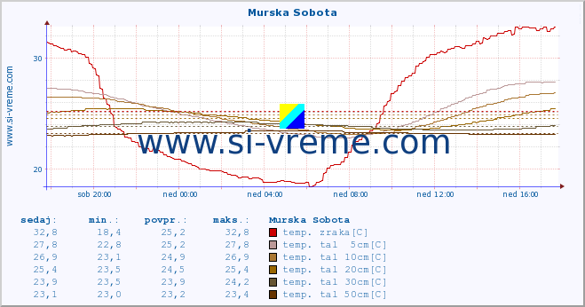 POVPREČJE :: Murska Sobota :: temp. zraka | vlaga | smer vetra | hitrost vetra | sunki vetra | tlak | padavine | sonce | temp. tal  5cm | temp. tal 10cm | temp. tal 20cm | temp. tal 30cm | temp. tal 50cm :: zadnji dan / 5 minut.