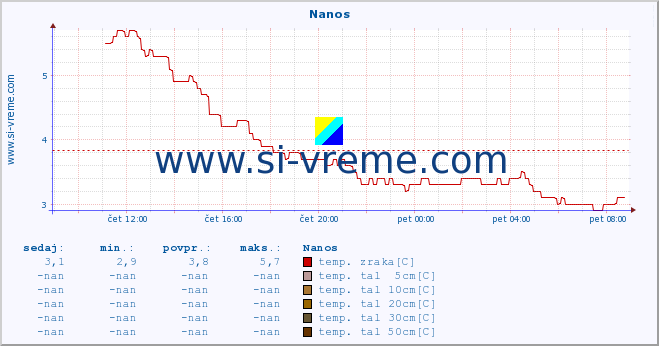 POVPREČJE :: Nanos :: temp. zraka | vlaga | smer vetra | hitrost vetra | sunki vetra | tlak | padavine | sonce | temp. tal  5cm | temp. tal 10cm | temp. tal 20cm | temp. tal 30cm | temp. tal 50cm :: zadnji dan / 5 minut.