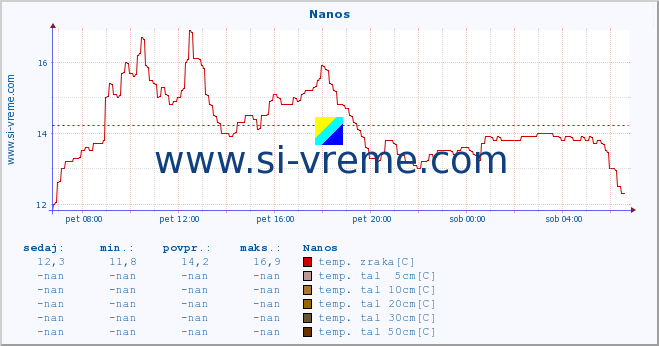 POVPREČJE :: Nanos :: temp. zraka | vlaga | smer vetra | hitrost vetra | sunki vetra | tlak | padavine | sonce | temp. tal  5cm | temp. tal 10cm | temp. tal 20cm | temp. tal 30cm | temp. tal 50cm :: zadnji dan / 5 minut.