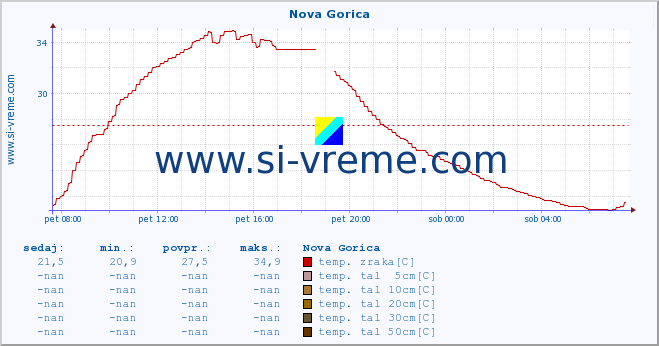 POVPREČJE :: Nova Gorica :: temp. zraka | vlaga | smer vetra | hitrost vetra | sunki vetra | tlak | padavine | sonce | temp. tal  5cm | temp. tal 10cm | temp. tal 20cm | temp. tal 30cm | temp. tal 50cm :: zadnji dan / 5 minut.