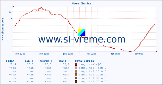 POVPREČJE :: Nova Gorica :: temp. zraka | vlaga | smer vetra | hitrost vetra | sunki vetra | tlak | padavine | sonce | temp. tal  5cm | temp. tal 10cm | temp. tal 20cm | temp. tal 30cm | temp. tal 50cm :: zadnji dan / 5 minut.