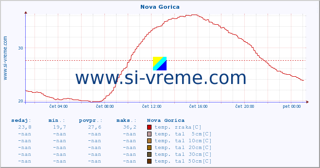 POVPREČJE :: Nova Gorica :: temp. zraka | vlaga | smer vetra | hitrost vetra | sunki vetra | tlak | padavine | sonce | temp. tal  5cm | temp. tal 10cm | temp. tal 20cm | temp. tal 30cm | temp. tal 50cm :: zadnji dan / 5 minut.