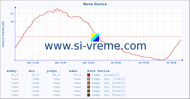 POVPREČJE :: Nova Gorica :: temp. zraka | vlaga | smer vetra | hitrost vetra | sunki vetra | tlak | padavine | sonce | temp. tal  5cm | temp. tal 10cm | temp. tal 20cm | temp. tal 30cm | temp. tal 50cm :: zadnji dan / 5 minut.