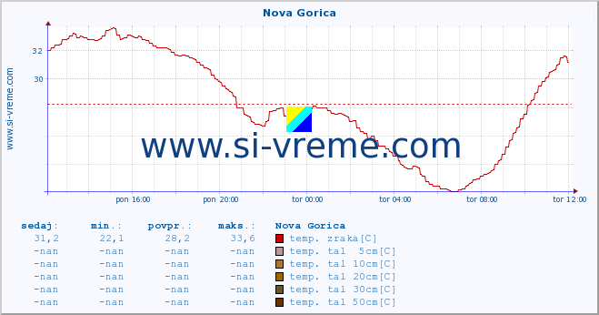 POVPREČJE :: Nova Gorica :: temp. zraka | vlaga | smer vetra | hitrost vetra | sunki vetra | tlak | padavine | sonce | temp. tal  5cm | temp. tal 10cm | temp. tal 20cm | temp. tal 30cm | temp. tal 50cm :: zadnji dan / 5 minut.