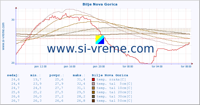 POVPREČJE :: Bilje Nova Gorica :: temp. zraka | vlaga | smer vetra | hitrost vetra | sunki vetra | tlak | padavine | sonce | temp. tal  5cm | temp. tal 10cm | temp. tal 20cm | temp. tal 30cm | temp. tal 50cm :: zadnji dan / 5 minut.