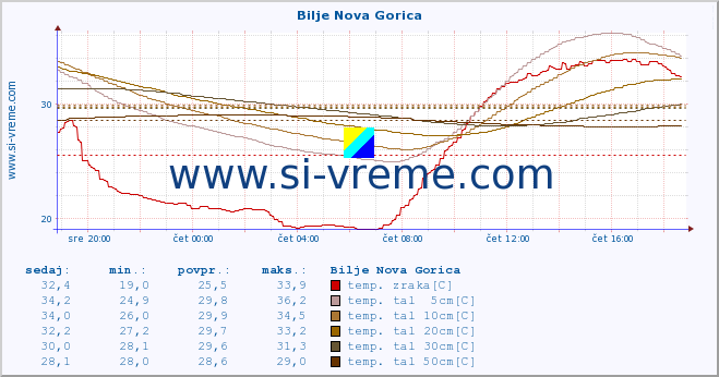 POVPREČJE :: Bilje Nova Gorica :: temp. zraka | vlaga | smer vetra | hitrost vetra | sunki vetra | tlak | padavine | sonce | temp. tal  5cm | temp. tal 10cm | temp. tal 20cm | temp. tal 30cm | temp. tal 50cm :: zadnji dan / 5 minut.