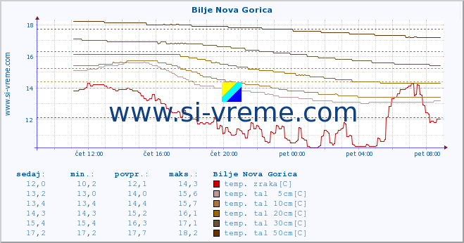 POVPREČJE :: Bilje Nova Gorica :: temp. zraka | vlaga | smer vetra | hitrost vetra | sunki vetra | tlak | padavine | sonce | temp. tal  5cm | temp. tal 10cm | temp. tal 20cm | temp. tal 30cm | temp. tal 50cm :: zadnji dan / 5 minut.