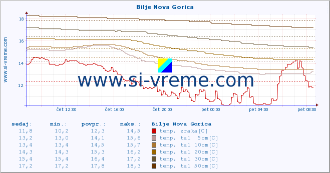 POVPREČJE :: Bilje Nova Gorica :: temp. zraka | vlaga | smer vetra | hitrost vetra | sunki vetra | tlak | padavine | sonce | temp. tal  5cm | temp. tal 10cm | temp. tal 20cm | temp. tal 30cm | temp. tal 50cm :: zadnji dan / 5 minut.