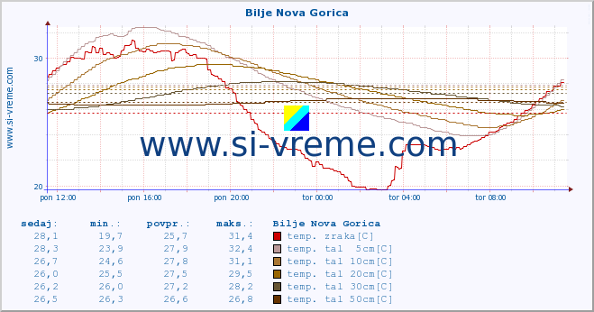 POVPREČJE :: Bilje Nova Gorica :: temp. zraka | vlaga | smer vetra | hitrost vetra | sunki vetra | tlak | padavine | sonce | temp. tal  5cm | temp. tal 10cm | temp. tal 20cm | temp. tal 30cm | temp. tal 50cm :: zadnji dan / 5 minut.