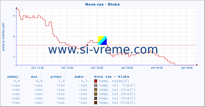 POVPREČJE :: Nova vas - Bloke :: temp. zraka | vlaga | smer vetra | hitrost vetra | sunki vetra | tlak | padavine | sonce | temp. tal  5cm | temp. tal 10cm | temp. tal 20cm | temp. tal 30cm | temp. tal 50cm :: zadnji dan / 5 minut.