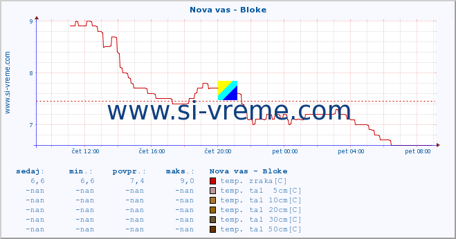 POVPREČJE :: Nova vas - Bloke :: temp. zraka | vlaga | smer vetra | hitrost vetra | sunki vetra | tlak | padavine | sonce | temp. tal  5cm | temp. tal 10cm | temp. tal 20cm | temp. tal 30cm | temp. tal 50cm :: zadnji dan / 5 minut.