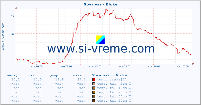 POVPREČJE :: Nova vas - Bloke :: temp. zraka | vlaga | smer vetra | hitrost vetra | sunki vetra | tlak | padavine | sonce | temp. tal  5cm | temp. tal 10cm | temp. tal 20cm | temp. tal 30cm | temp. tal 50cm :: zadnji dan / 5 minut.