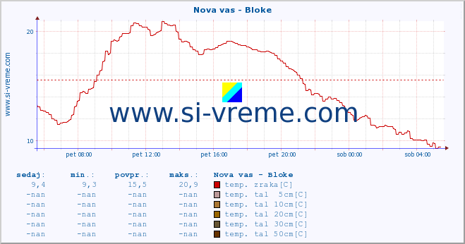 POVPREČJE :: Nova vas - Bloke :: temp. zraka | vlaga | smer vetra | hitrost vetra | sunki vetra | tlak | padavine | sonce | temp. tal  5cm | temp. tal 10cm | temp. tal 20cm | temp. tal 30cm | temp. tal 50cm :: zadnji dan / 5 minut.