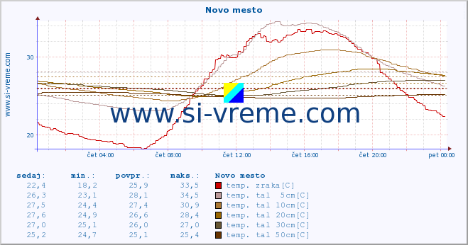 POVPREČJE :: Novo mesto :: temp. zraka | vlaga | smer vetra | hitrost vetra | sunki vetra | tlak | padavine | sonce | temp. tal  5cm | temp. tal 10cm | temp. tal 20cm | temp. tal 30cm | temp. tal 50cm :: zadnji dan / 5 minut.