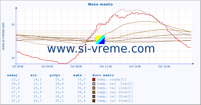 POVPREČJE :: Novo mesto :: temp. zraka | vlaga | smer vetra | hitrost vetra | sunki vetra | tlak | padavine | sonce | temp. tal  5cm | temp. tal 10cm | temp. tal 20cm | temp. tal 30cm | temp. tal 50cm :: zadnji dan / 5 minut.