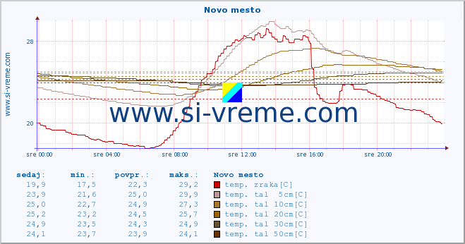 POVPREČJE :: Novo mesto :: temp. zraka | vlaga | smer vetra | hitrost vetra | sunki vetra | tlak | padavine | sonce | temp. tal  5cm | temp. tal 10cm | temp. tal 20cm | temp. tal 30cm | temp. tal 50cm :: zadnji dan / 5 minut.