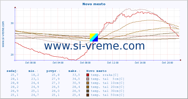 POVPREČJE :: Novo mesto :: temp. zraka | vlaga | smer vetra | hitrost vetra | sunki vetra | tlak | padavine | sonce | temp. tal  5cm | temp. tal 10cm | temp. tal 20cm | temp. tal 30cm | temp. tal 50cm :: zadnji dan / 5 minut.